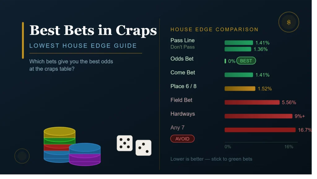 Best Bets in Craps: Which Bets Have the Lowest House Edge