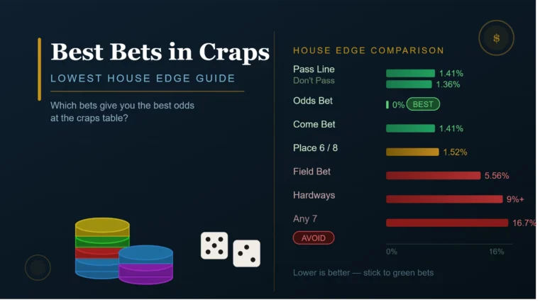 Best Bets in Craps: Which Bets Have the Lowest House Edge
