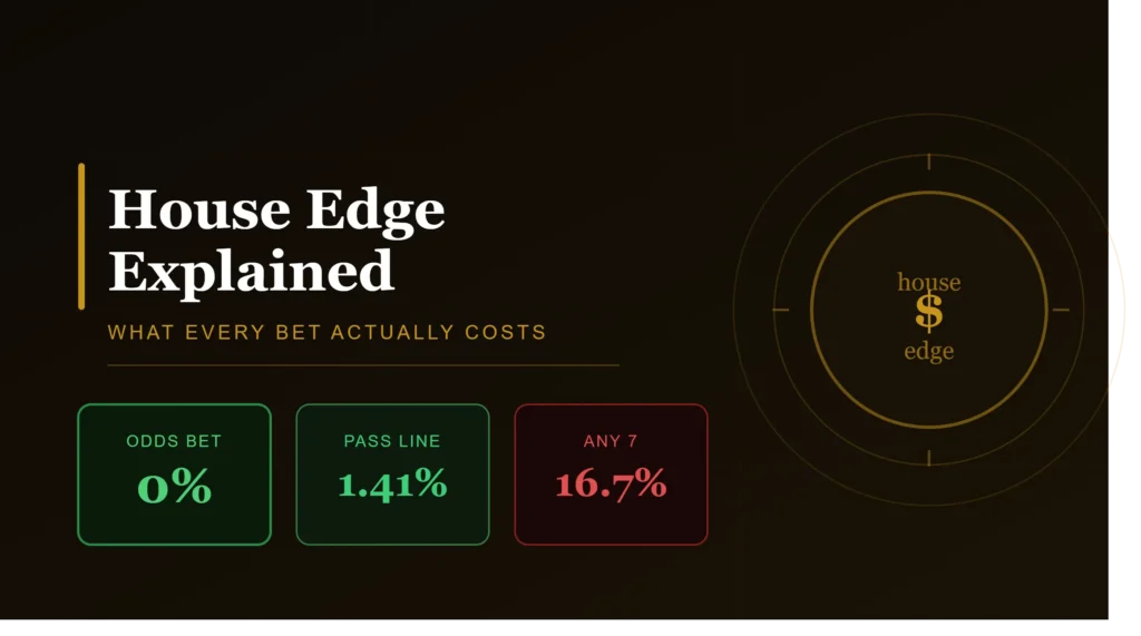 Craps House Edge Explained: What Every Bet Actually Costs